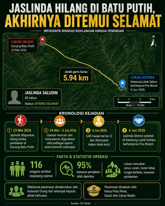 Infografik kehilangan Jaslinda: peta lokasi hilang dari Gunung Batu Putih menuju Kampung Lubuk Gaharu, jarak 5,94 km, status ditemui selamat (6 Jun 2026). Kronologi kejadian dimulai 23 Mei 2026 dengan operasi pencarian dan hasil akhirnya.