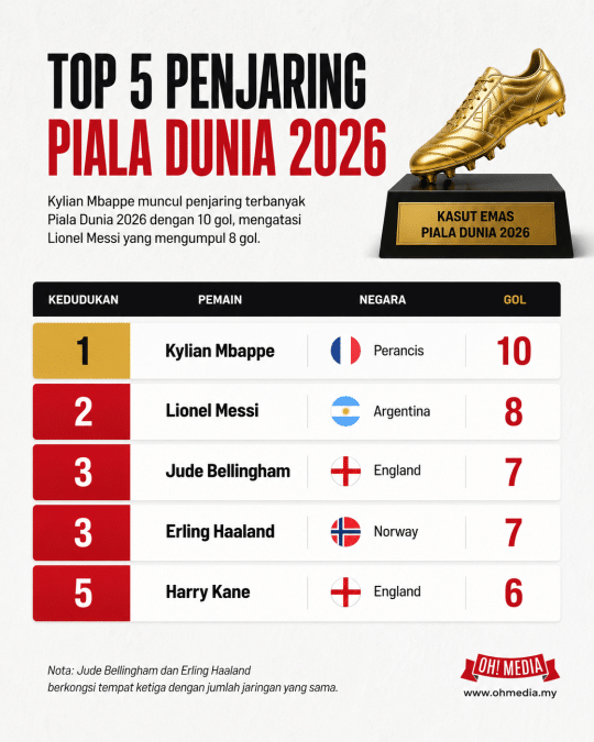 | kylian mbappe rangkul kasut emas piala dunia 2026 pecah rekod messi | oh Media