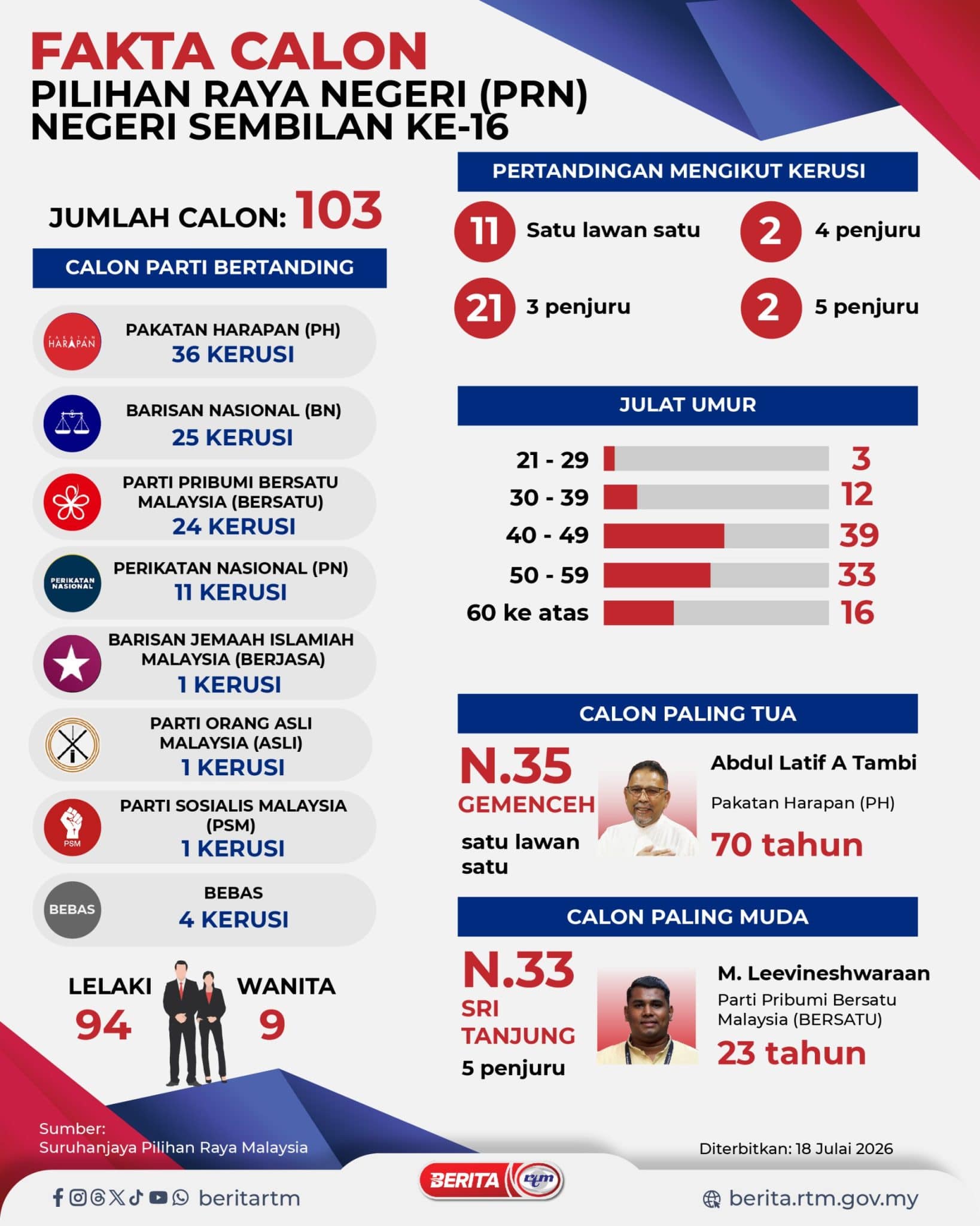 Prn n9 2026 | istana negeri sembilan tegur parti politik jangan kaitkan institusi diraja dalam ceramah prn | oh Media Prn N9 2026