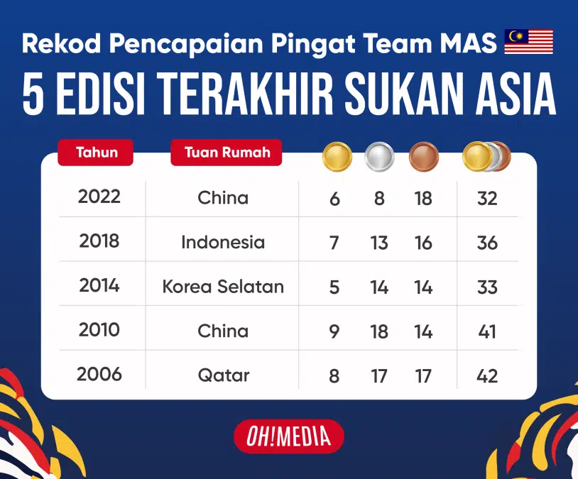 Content sukan asia 1 | bersama team mas menuju sukan asia 2026 | oh Media | oh Media Content Sukan Asia 1
